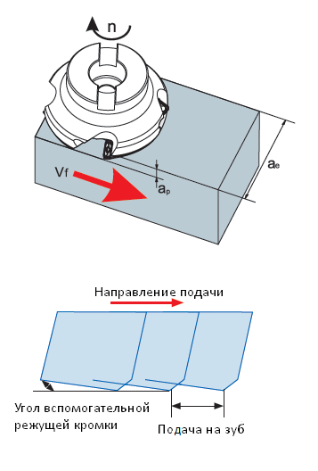 направление подачи фрезы